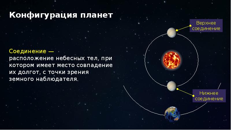 Конфигурация планет синодический период презентация