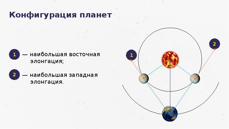 Презентация на тему конфигурация планет синодический период