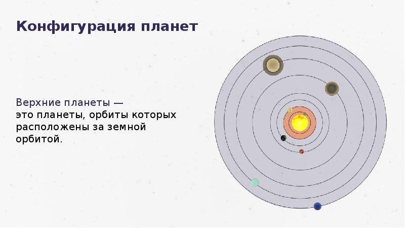 Презентация на тему конфигурация планет синодический период