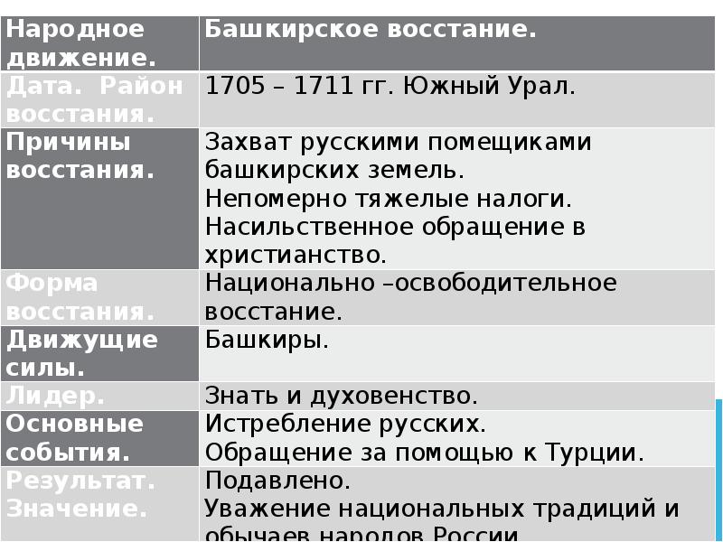 Презентация народные движения в 17 веке конспект урока 7 класс торкунов