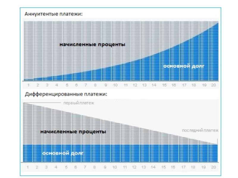 Аннуитетный и дифференцированный платеж презентация