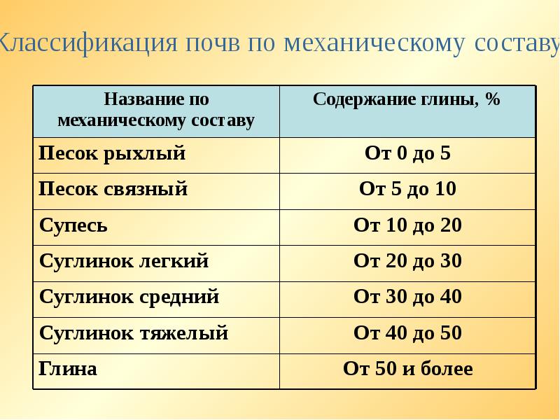 Классификация почв презентация