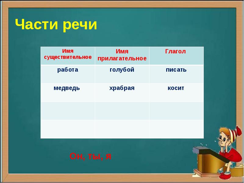 Презентация русский язык 2 класс части речи