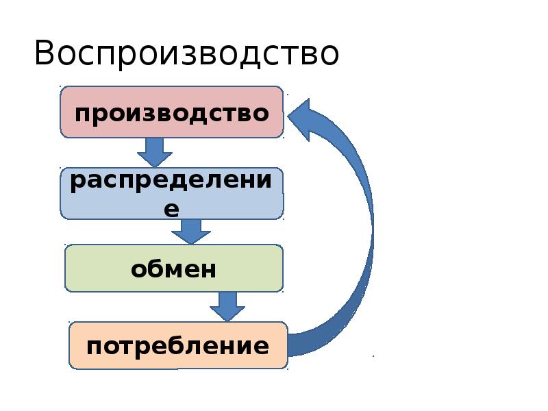 Воспроизводство региона. Схема воспроизводства. Производство распределение обмен потребление. Схему воспроизводства производственных ресурсов. Схема воспроизводства производственных ресурсов в регионе.