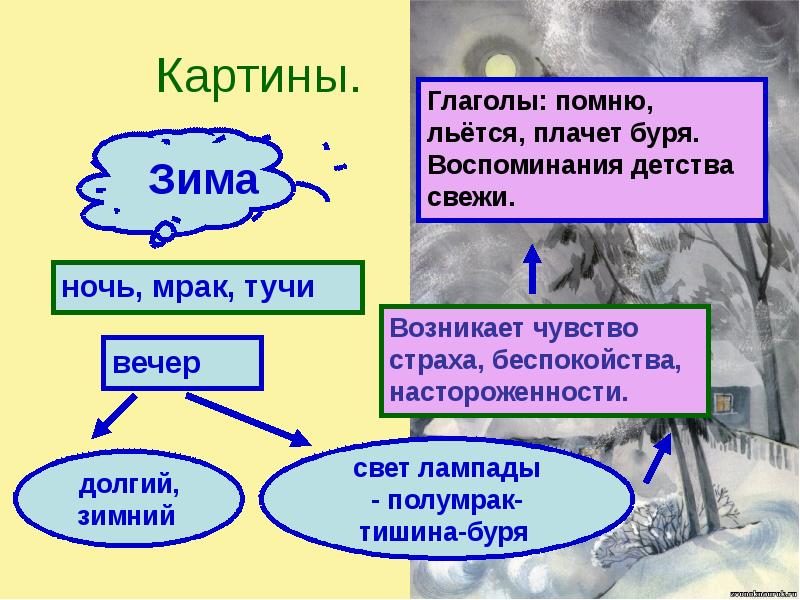 Анализ стихотворения бунина по плану помню долгий зимний вечер