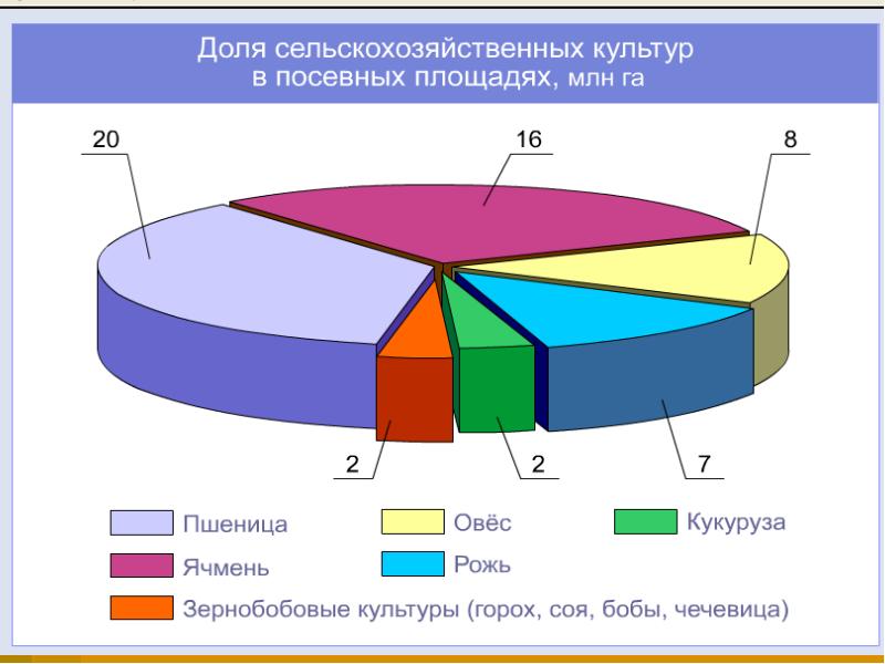 Диаграмма сельского хозяйства в россии