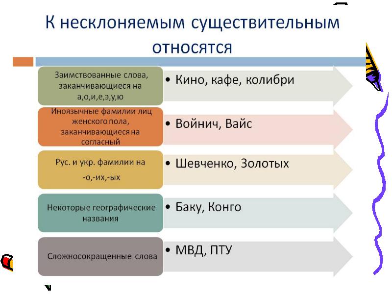 Род несклоняемых существительных 5 класс презентация