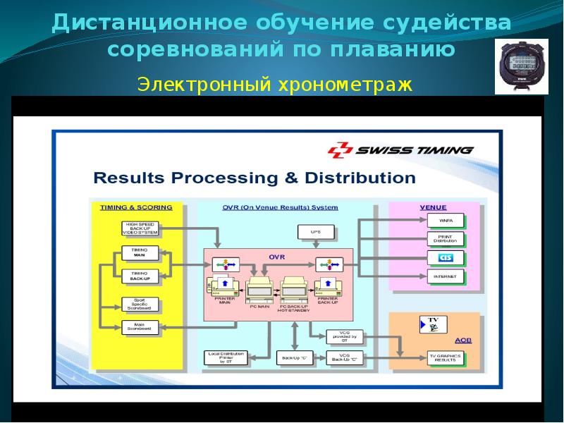 Система электронный м. Электронный Хронометраж. Системы электронного хронометража схема. Электронная система судейства. Электроника Хронометраж.