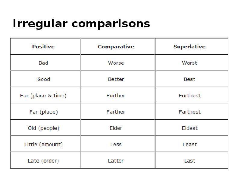 Irregular comparatives. Comparative and Superlative adjectives Irregular. Irregular Comparatives and Superlatives. Comparisons Irregular.