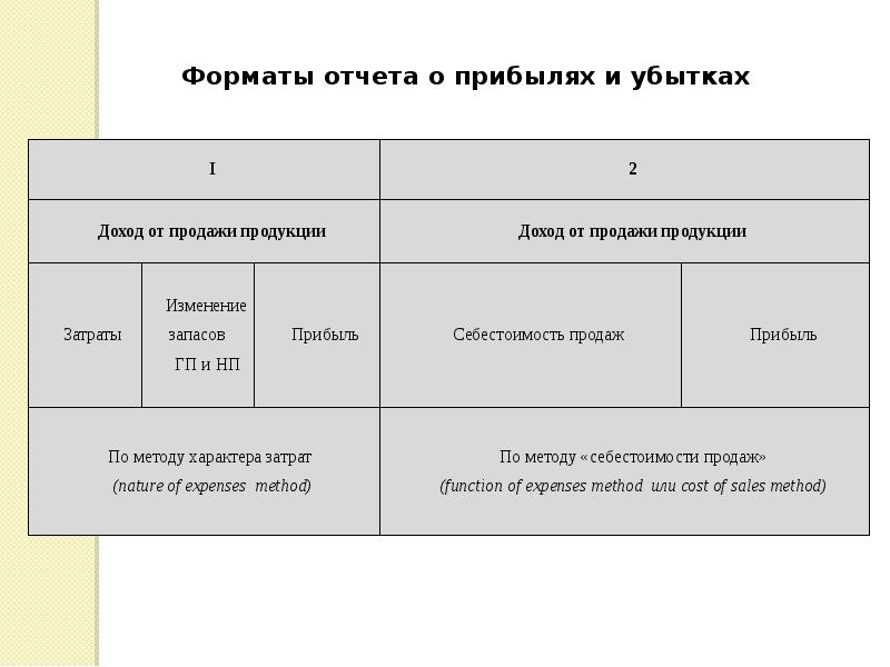 Учет прибылей и убытков презентация