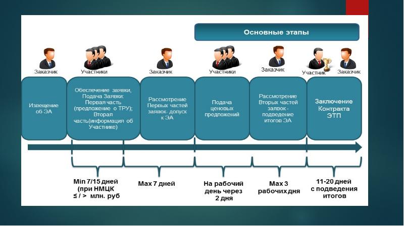 Входит ли заказчик в участники проекта