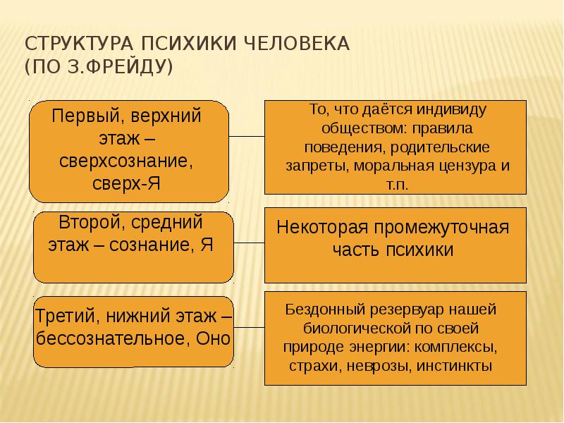 Топографическая схема психики