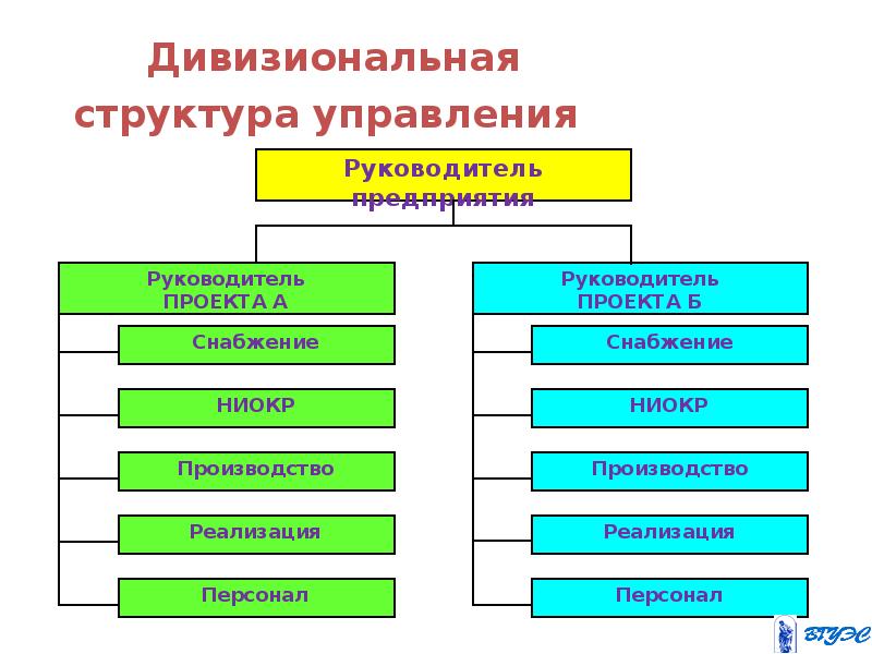 Достоинство дивизиональной структуры. Дивизиональная организационная структура. Дивизиональная организационная структура управления. Дивизиональная структура управления схема. Схема дивизиональной структуры управления.