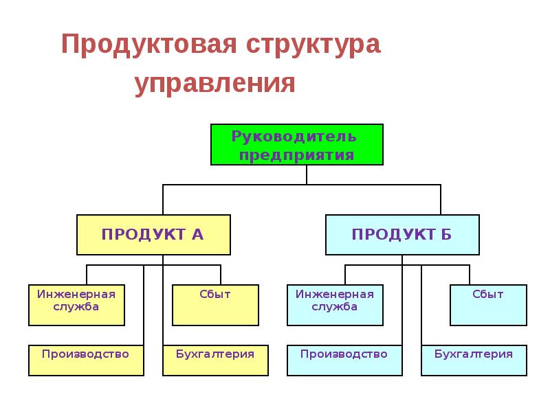 Схема состава изделия. Дивизионная продуктовая структура. Дивизиональная продуктовая организационная структура управления.