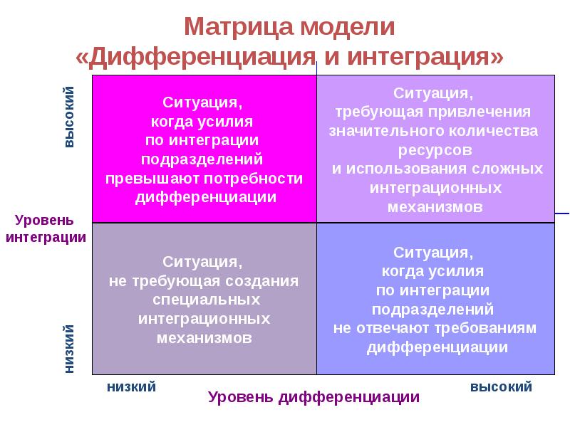 Карта групповой дифференциации это