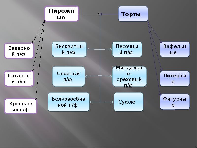 Ознакомиться с ассортиментом магазина. Схема классификации мучных пассировок. Ассортимент мучных пассировок.