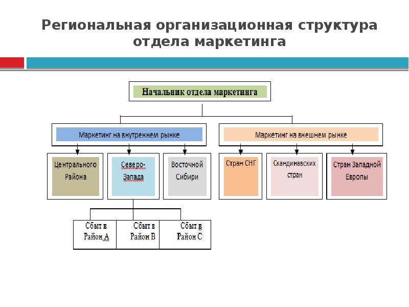 Управление маркетингом презентация