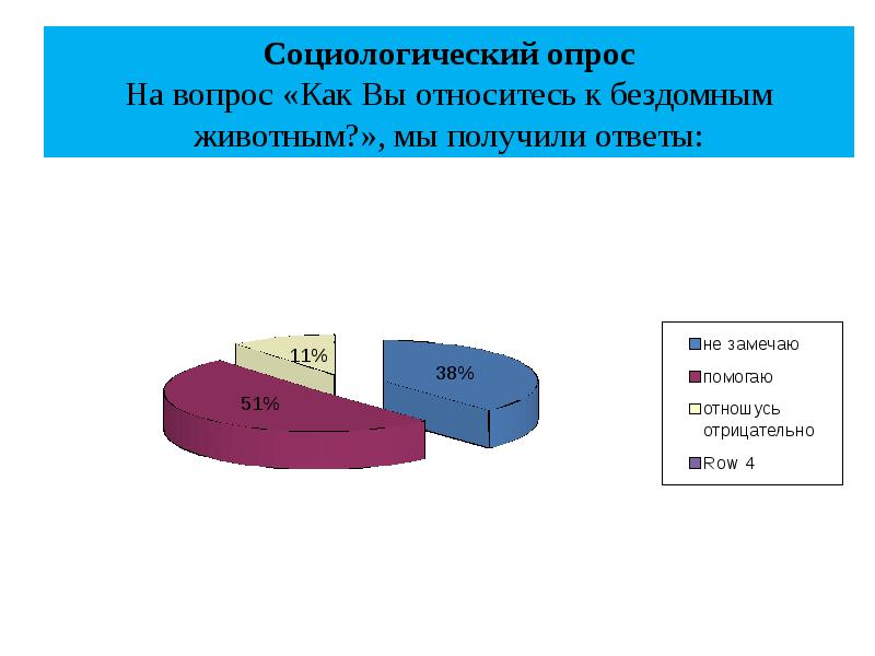 Как вы относитесь. Опрос как вы относитесь к бездомным животным. Опрос как вы относитесь к. Бездомные животные социологический опрос. Социологический опрос на тему бездомные животные.