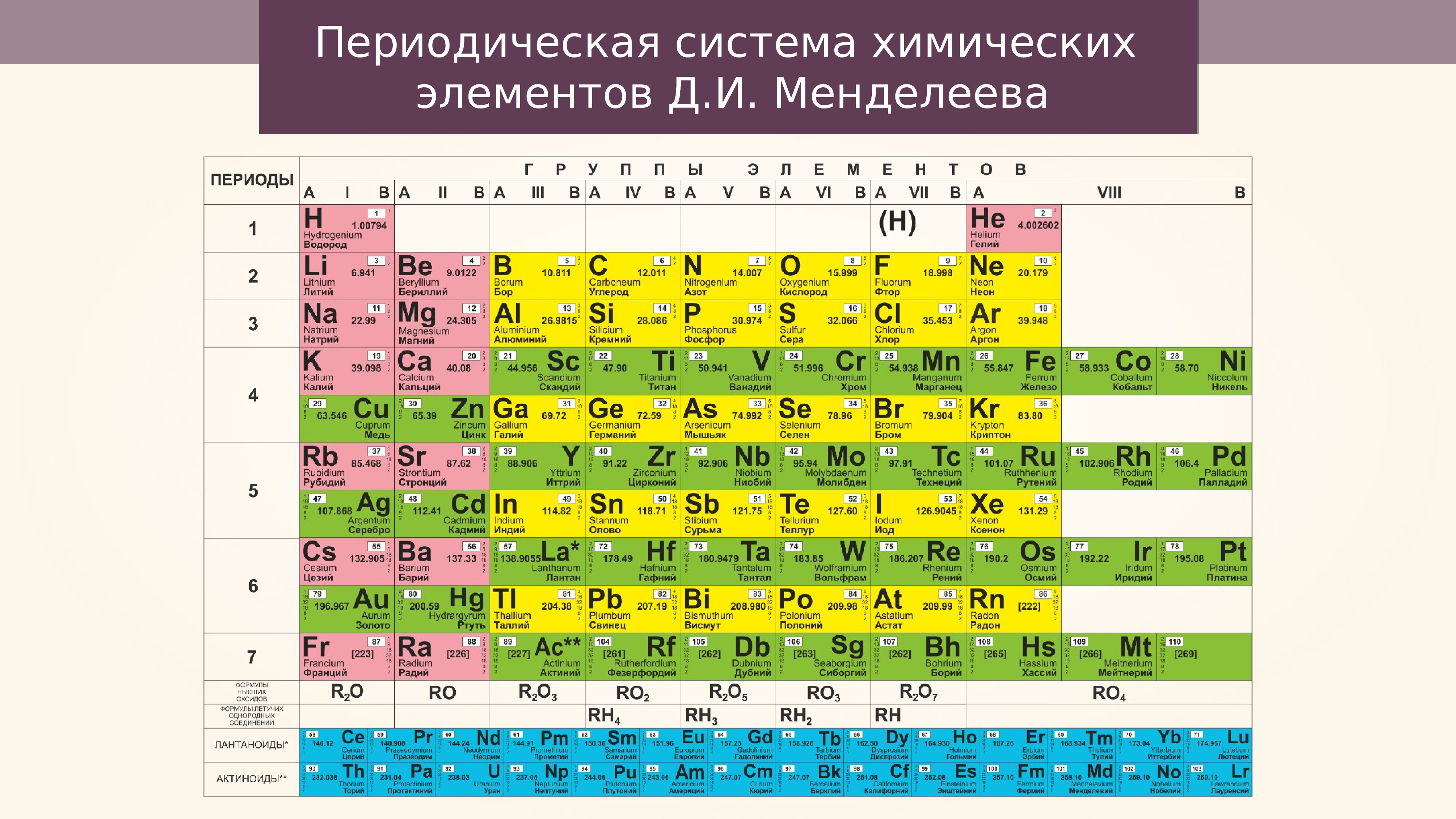 Презентация по периодической системе менделеева