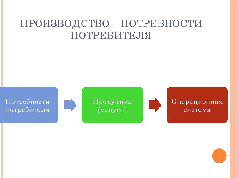 Нужды потребителей. Потребности потребителя. Потребности производства. Функциональные потребности. Производство - потребности потребителя.