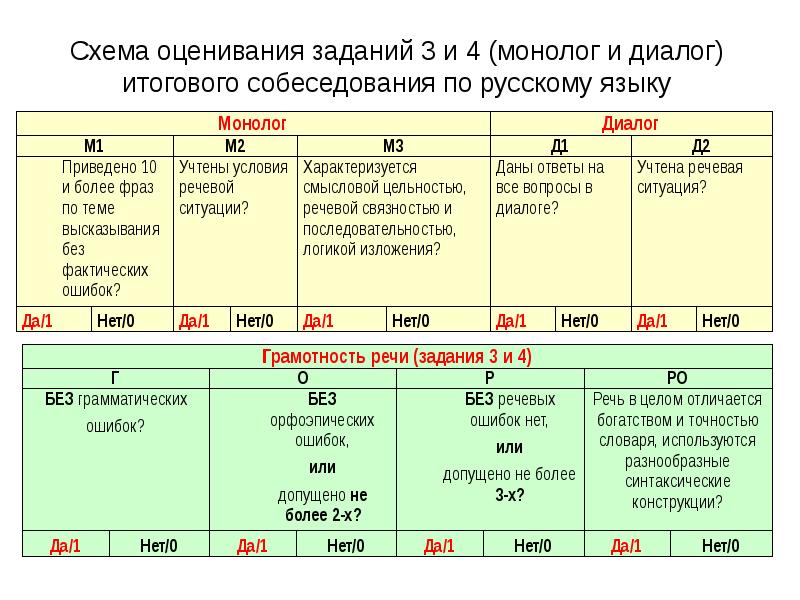 Дополнительная схема оценивания заданий 1 и 2 итогового собеседования