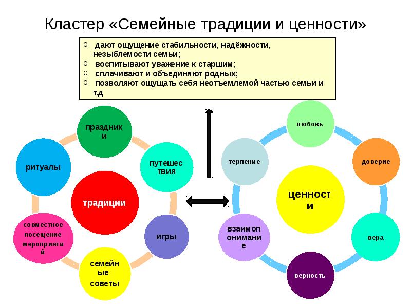 Традиционные семейные ценности презентация