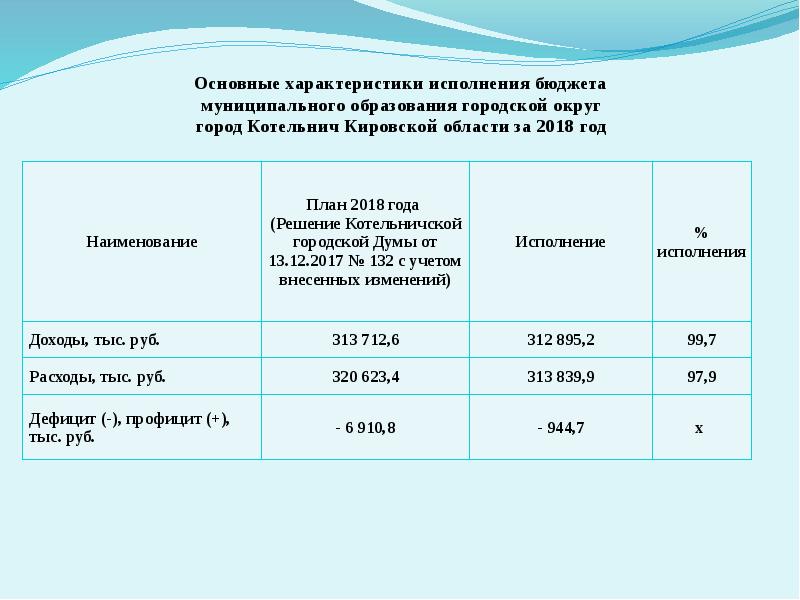 Презентация об исполнении бюджета муниципального образования