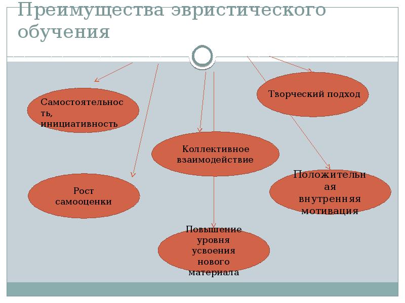 Эвристическое обучение достоинства и недостатки. Эвристическое обучение творческий. Схема теории эвристического обучения хуторского.