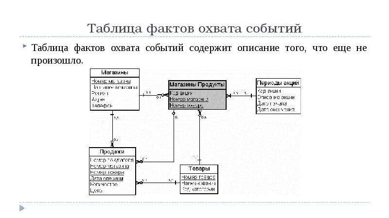 Таблица фактов. Таблицы фактов и измерений. Таблица фактов и таблицы измерений. Таблицы фактов содержат.