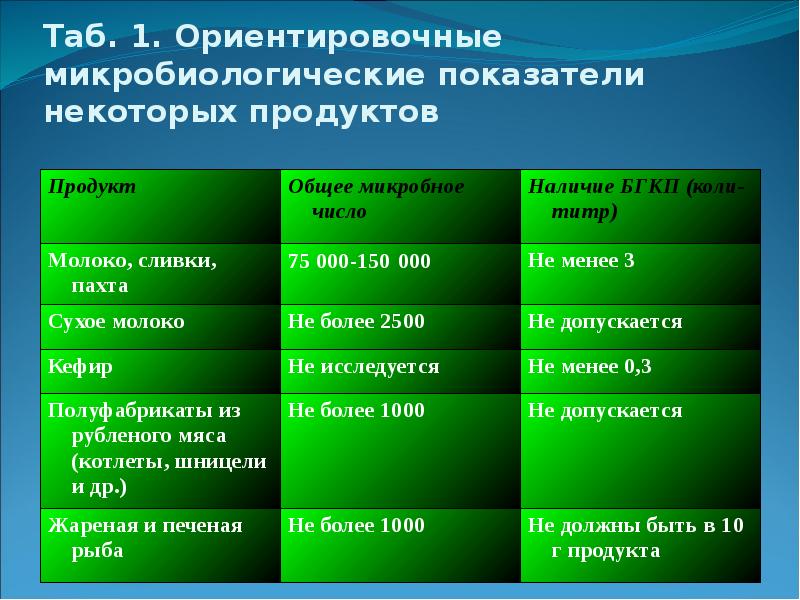 Каши микробиологические показатели