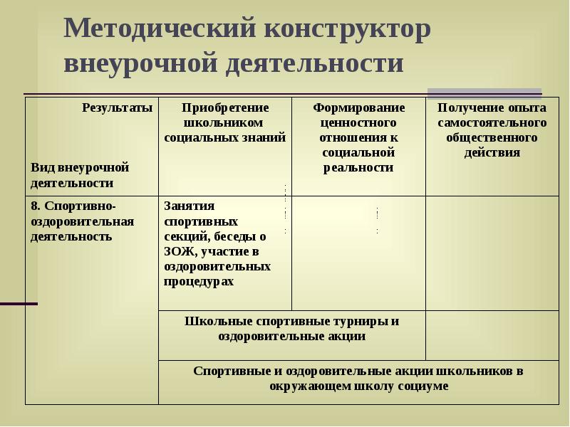 Методический конструктор внеурочной деятельности. Методический конструктор. Методический конструктор внеурочной деятельности таблица.