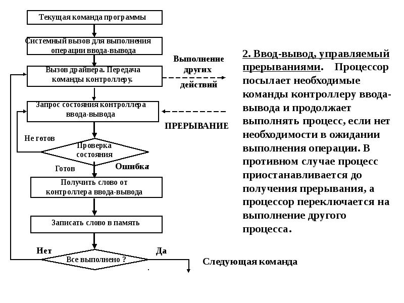 Устройство выполняющее команды программы. Управляемый прерываниями ввод-вывод. выполнение команд программы. управление вводом-выводом. опишите этапы выполнения системного вызова.
