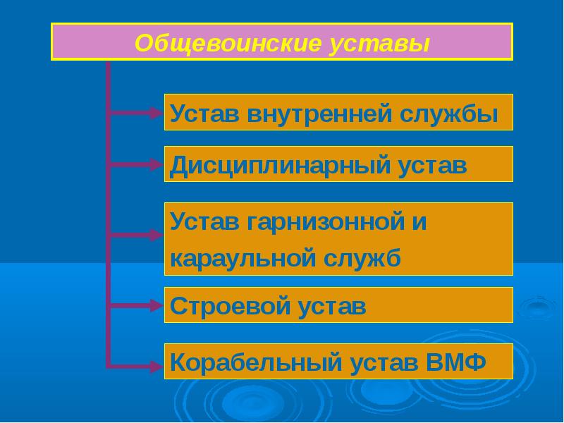 Общевойсковые уставы вс рф презентация