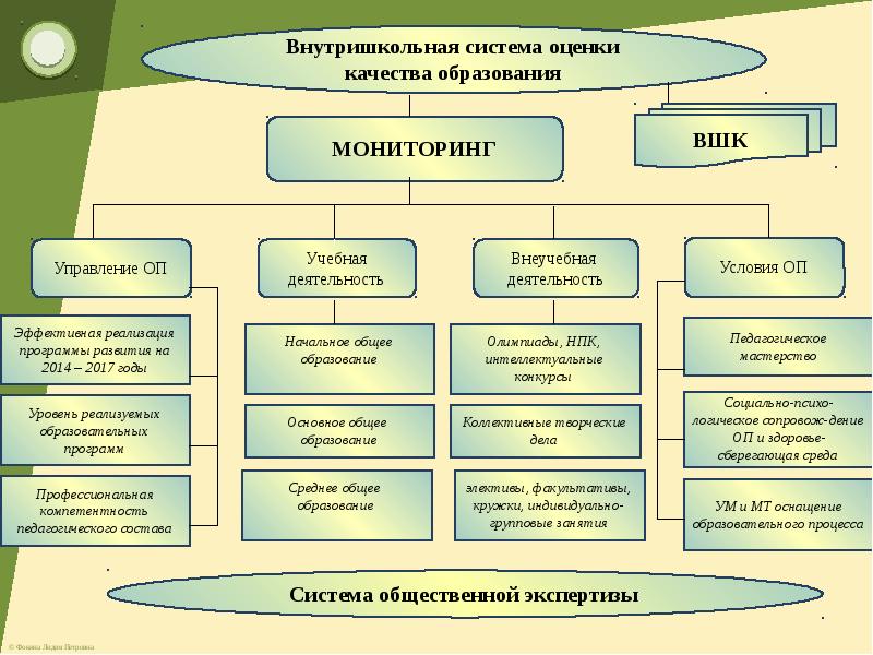 Организация внутришкольного контроля презентация