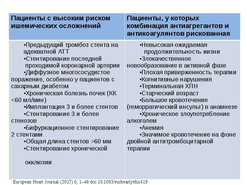 Двойная антиагрегантная терапия. Тройная антитромбоцитарная терапия клинические рекомендации. Двойной антиагрегантной терапии. Рекомендации по дезагрегантной терапии. Двойная антитромбоцитарная терапия после стентирования.