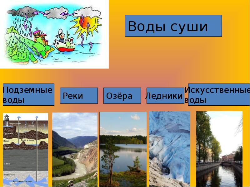 Презентация воды суши реки и озера 6 класс презентация