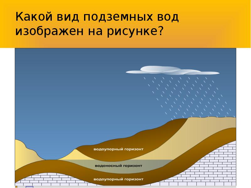 Укажите ошибку в данной схеме истоки реки озера моря ледники болота подземные воды