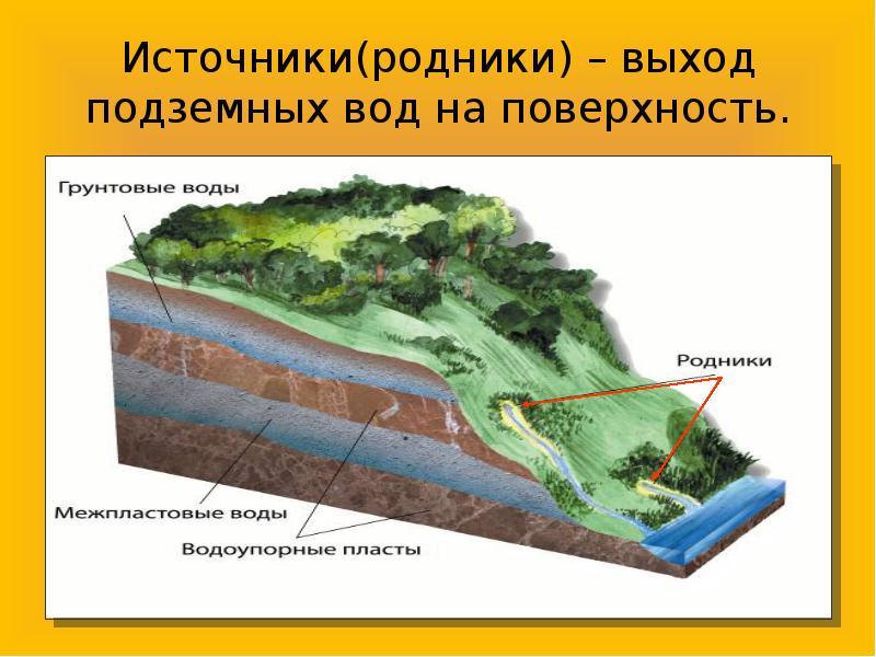 Грунтовыми водами называются. Образование источников родников. Грунтовые воды. Подземные воды в разрезе. Строение родника.