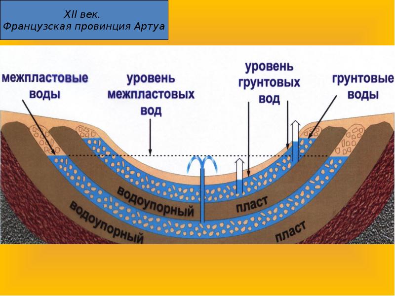 Презентация подземные воды и ледники презентация 6 класс география