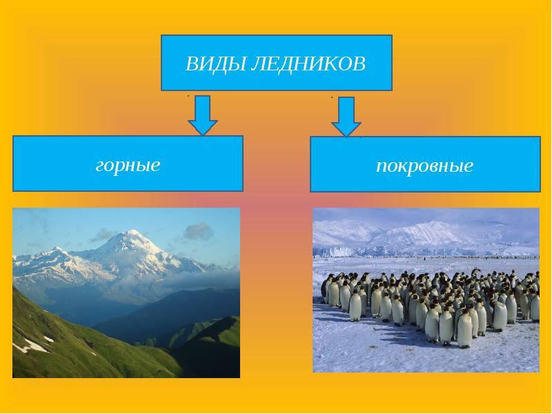 Какое условие необходимо для формирования горных ледников. Ледники делятся на покровные и горные. Покровные ледники. Виды ледников с примерами. Типы горных ледников.