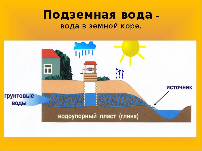 Воды и суши подземные воды и природные льды презентация 6 класс