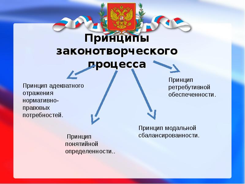 Система российского права законотворческий процесс егэ обществознание план