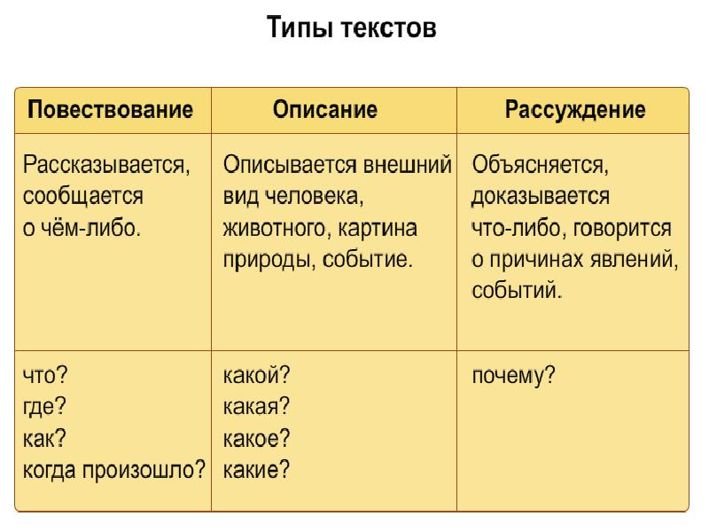 Виды текстов 2 класс примеры. Вид текста 3 класс как определить. Как определить Тип текста 2 класс. Как определить Тип текста повествование. Типы текстов в русском языке 4 класс таблица.