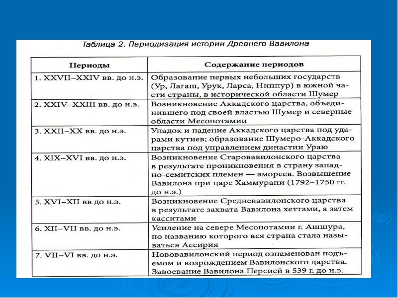 2 период история. Периодизация Вавилона. Периодизация древней Месопотамии. Периодизация истории древней Месопотамии. Периодизация истории Вавилона.