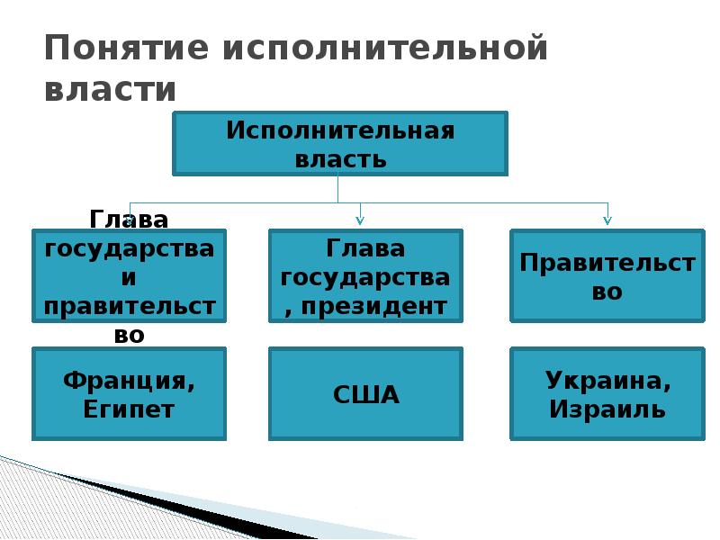 Понятие исполнительной