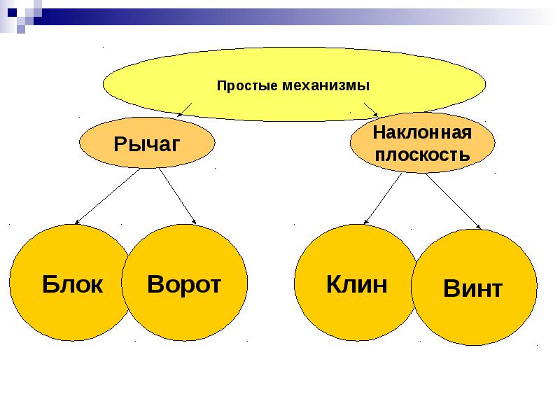 Презентация по теме простые механизмы 7 класс физика