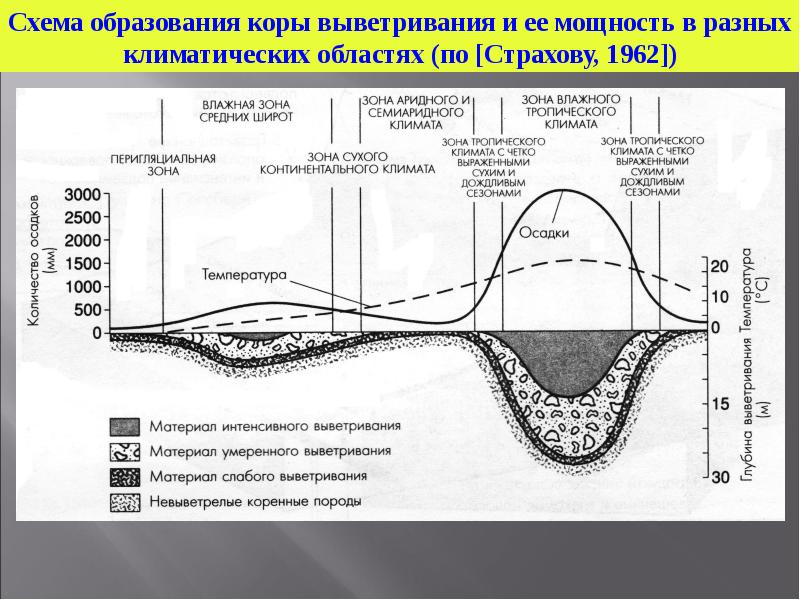 Кора выветривания презентация