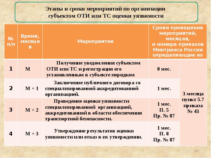 Категорирование объектов транспортной инфраструктуры. Этапы проведения оценки уязвимости оти. Срок проведения оценки уязвимости. Сроки оценки уязвимости оти и ТС. Этапы категорирования оти.