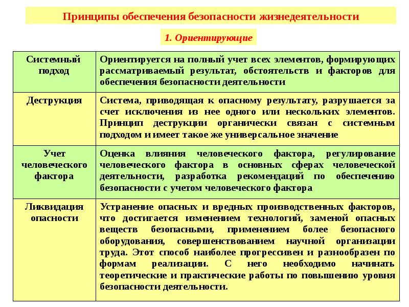 Принципы обеспечения безопасности презентация