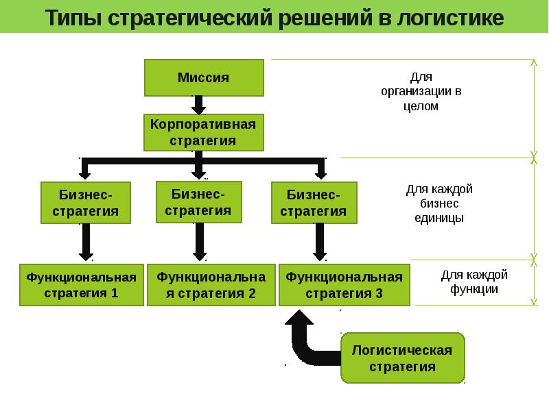 Стратегический план в логистике